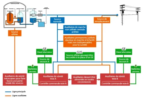 Figure 1 : Principe de l’alimentation électrique d’une centrale française de type REP